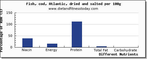 chart to show highest niacin in cod per 100g