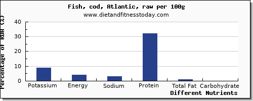 chart to show highest potassium in cod per 100g