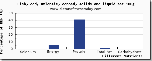 chart to show highest selenium in cod per 100g