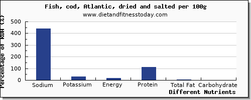 chart to show highest sodium in cod per 100g