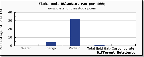 chart to show highest water in cod per 100g