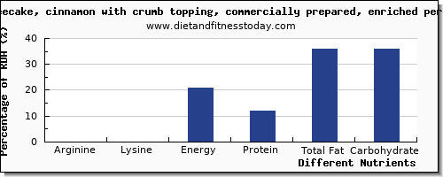 chart to show highest arginine in coffeecake per 100g