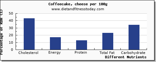 chart to show highest cholesterol in coffeecake per 100g