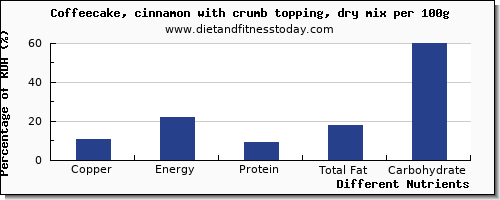 chart to show highest copper in coffeecake per 100g