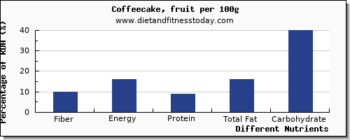 chart to show highest fiber in coffeecake per 100g