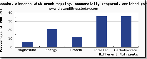 chart to show highest magnesium in coffeecake per 100g