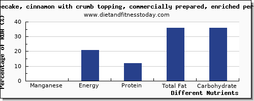 chart to show highest manganese in coffeecake per 100g