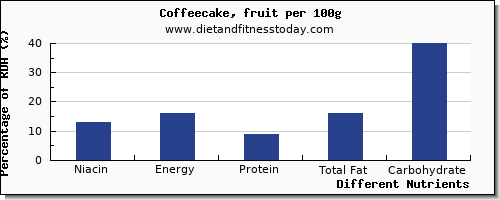 chart to show highest niacin in coffeecake per 100g