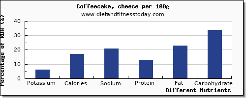 chart to show highest potassium in coffeecake per 100g