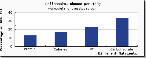 chart to show highest protein in coffeecake per 100g
