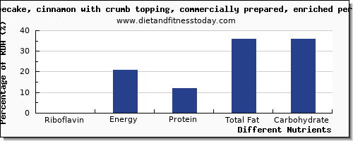 chart to show highest riboflavin in coffeecake per 100g