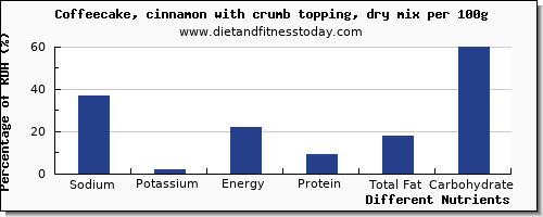 chart to show highest sodium in coffeecake per 100g