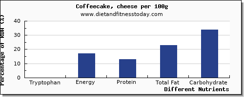 chart to show highest tryptophan in coffeecake per 100g