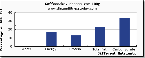 chart to show highest water in coffeecake per 100g