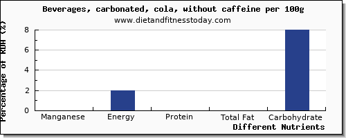 chart to show highest manganese in coke per 100g