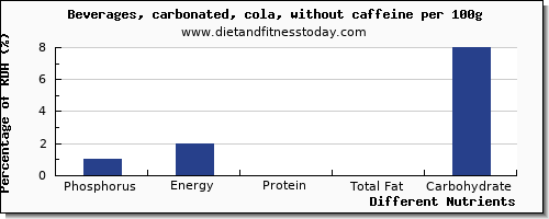 chart to show highest phosphorus in coke per 100g