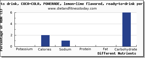 chart to show highest potassium in coke per 100g
