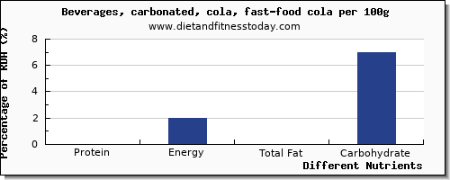 chart to show highest protein in coke per 100g