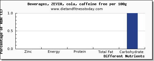 chart to show highest zinc in coke per 100g