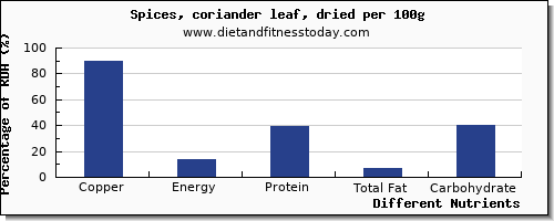 chart to show highest copper in coriander per 100g