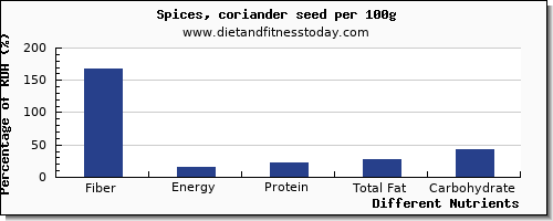 chart to show highest fiber in coriander per 100g