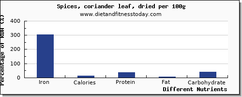 chart to show highest iron in coriander per 100g