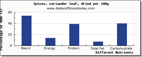 chart to show highest niacin in coriander per 100g