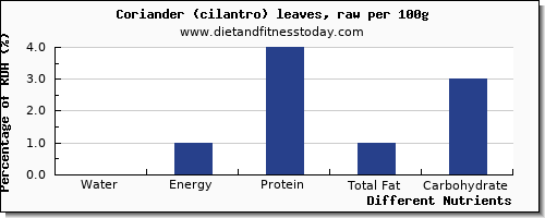 chart to show highest water in coriander per 100g