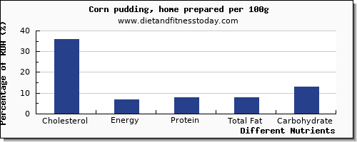 chart to show highest cholesterol in corn per 100g