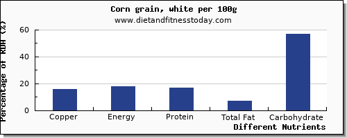 chart to show highest copper in corn per 100g