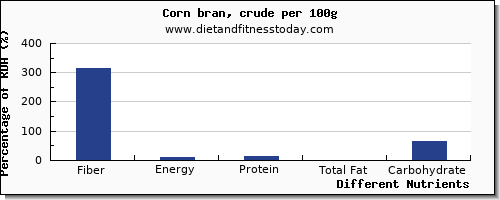 chart to show highest fiber in corn per 100g