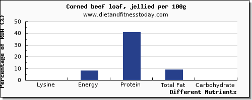 chart to show highest lysine in corn per 100g