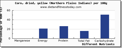 chart to show highest manganese in corn per 100g