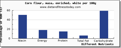 chart to show highest niacin in corn per 100g