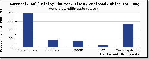 chart to show highest phosphorus in corn per 100g