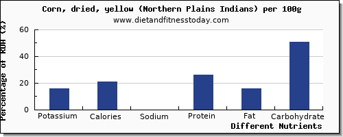 chart to show highest potassium in corn per 100g