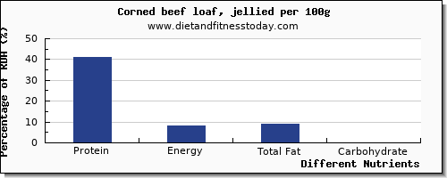 chart to show highest protein in corn per 100g