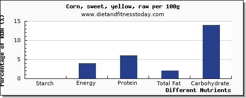 chart to show highest starch in corn per 100g