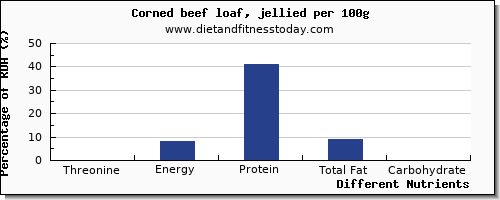 chart to show highest threonine in corn per 100g