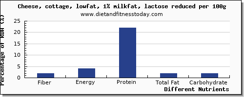 Low Lactose Cheese Chart