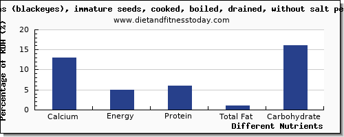 chart to show highest calcium in cowpeas per 100g