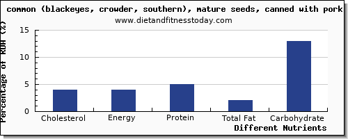 chart to show highest cholesterol in cowpeas per 100g