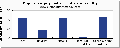 chart to show highest fiber in cowpeas per 100g