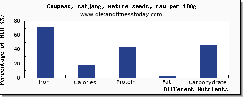 chart to show highest iron in cowpeas per 100g