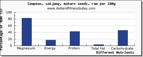 chart to show highest magnesium in cowpeas per 100g