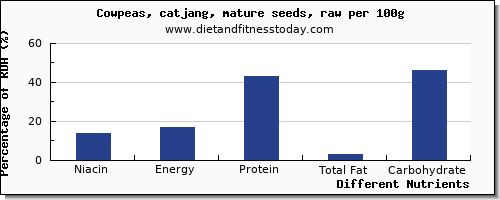 chart to show highest niacin in cowpeas per 100g