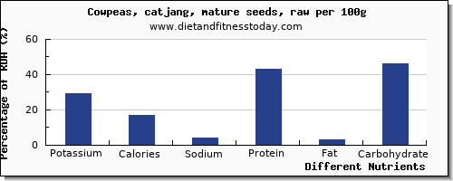chart to show highest potassium in cowpeas per 100g