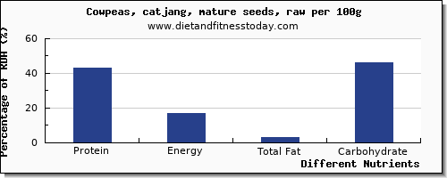 chart to show highest protein in cowpeas per 100g