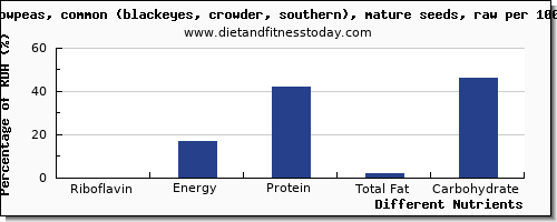 chart to show highest riboflavin in cowpeas per 100g