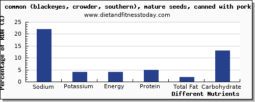chart to show highest sodium in cowpeas per 100g